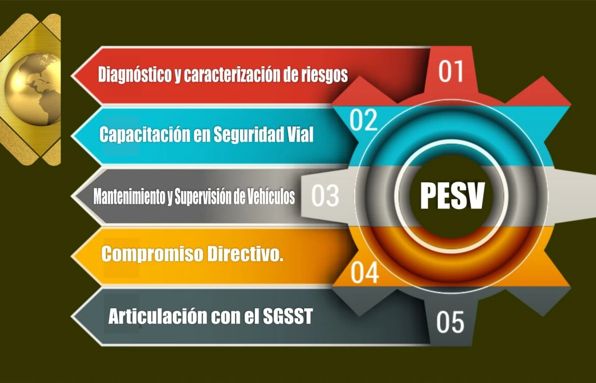 Pasos y consideraciones principales según las normas para el desarrollo de un plan estratégico de seguridad vial en Colombia.